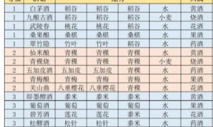 江湖悠悠酿酒配方大全 江湖悠悠酿酒食谱配方