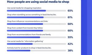 数据报告 | 76%的社交媒体用户在网购时都会受到平台内容影响