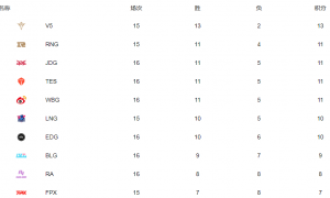 LPL春季赛常规赛最新排名 LPL2022常规赛排名一览