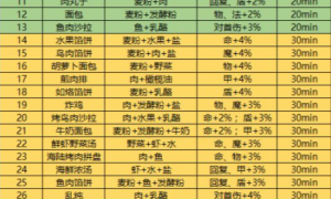 地下城堡3食谱有哪些 地下城堡3食谱大全分享