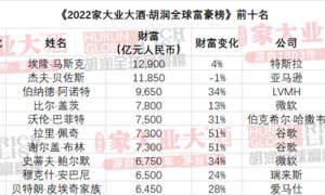 2022年胡润全球富豪榜发布，马斯克蝉联首富宝座，中国首富财产下降1000多亿！