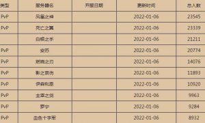 魔兽世界怀旧服人口普查2022最新 魔兽世界怀旧服人口普查2022