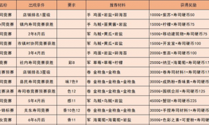 海鲜寿司物语竞赛最强食谱怎么搭配 海鲜寿司物语竞赛最强食谱一览