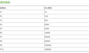 王者荣耀v10一共要充多少钱 王者荣耀v10要充值多少钱