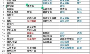 纯白和弦角色都喜欢哪些礼物 纯白和弦礼物喜好全角色大全