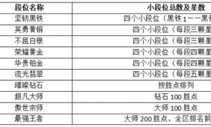 英雄联盟手游段位级别排列最新 英雄联盟手游段位排行最新